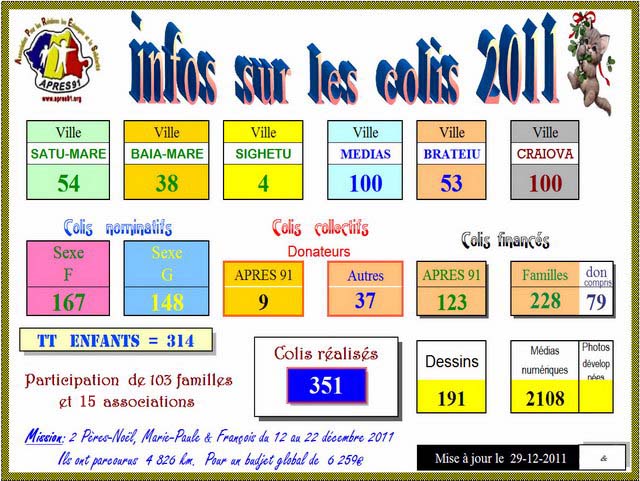 Rsum en chiffres de la __Mission Colis de Nol 2011__.