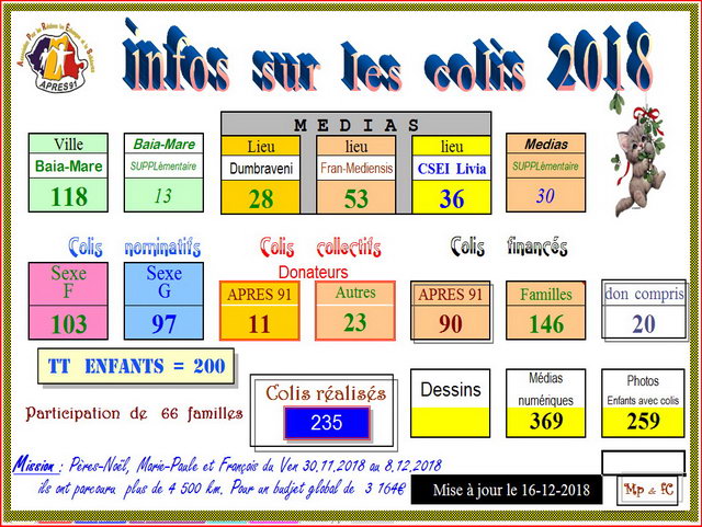 Tableau des infos sur la Mission CoLis de Nol.